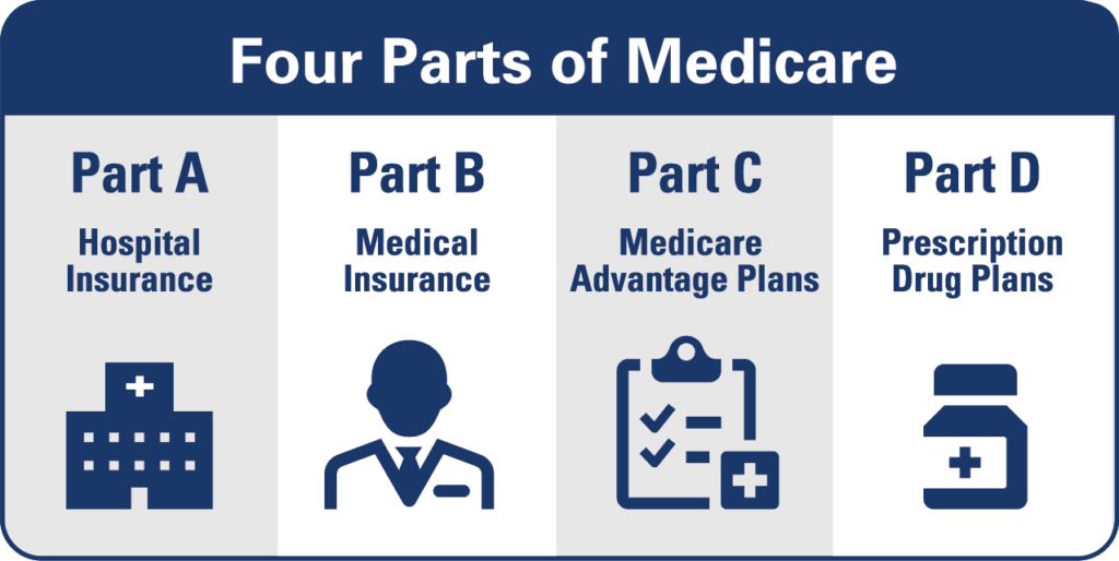 what are medicare part abcd